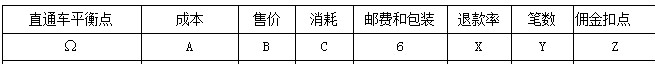 直通車盈虧平衡點(diǎn)計(jì)算公式是什么